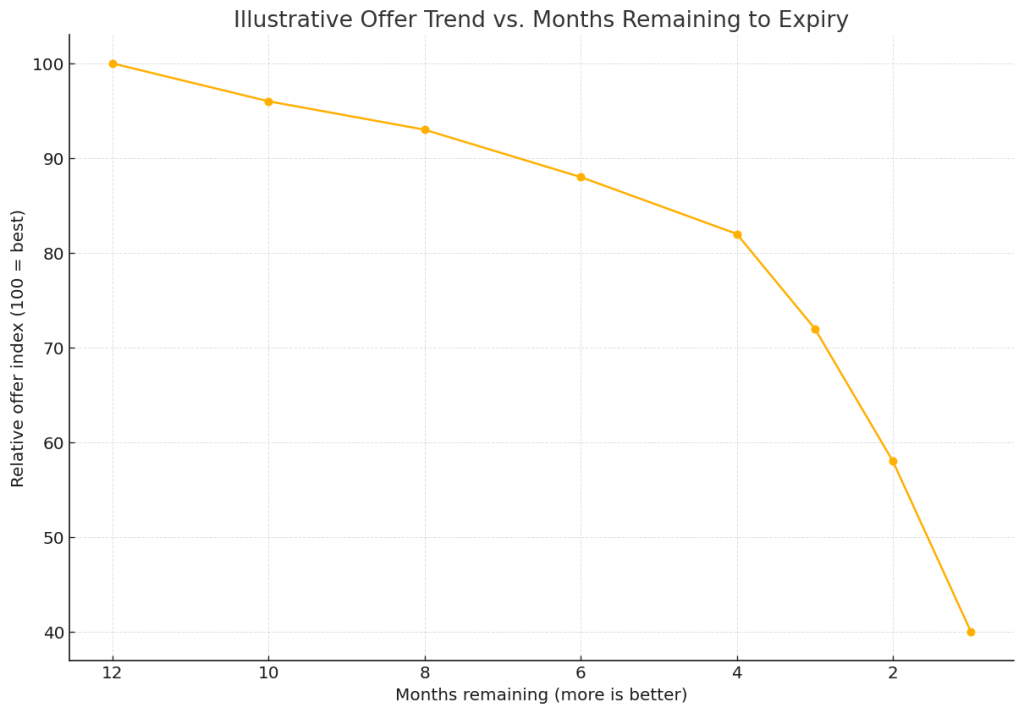 Illustrative chart showing offers trending higher with more months remaining.